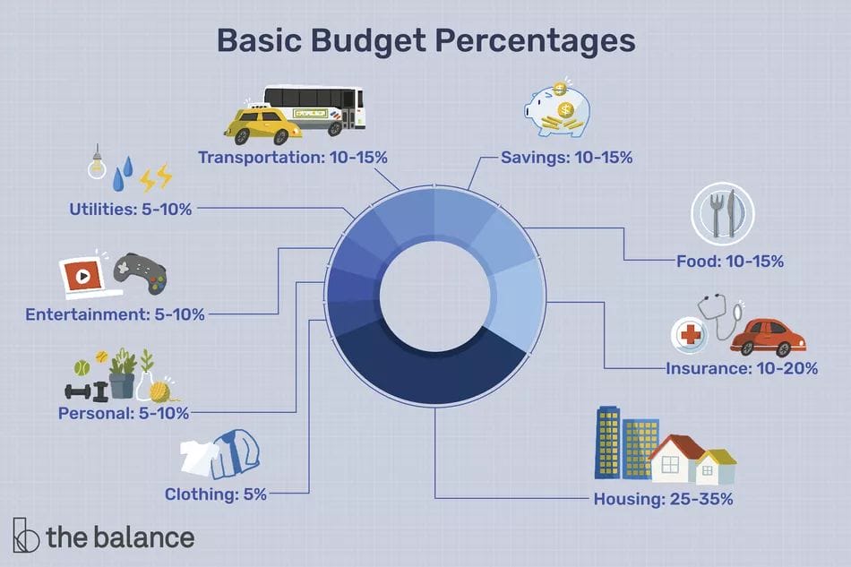 Basic budget percentages pie chart with transportation and housing being the highest