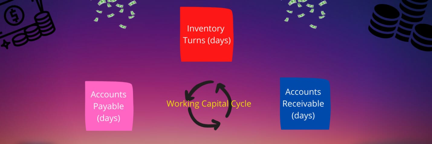 working capital cycle diagram from number of days of each accounts payable, accounts receivable, and inventory returns