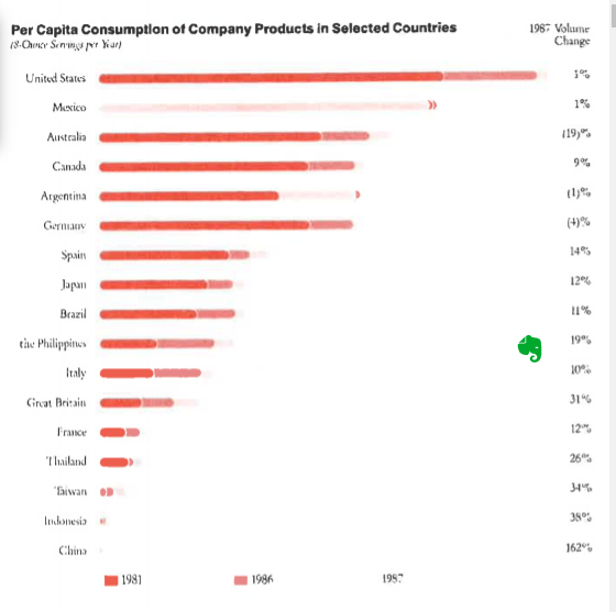 per capital consumption of company products in selected countries graph