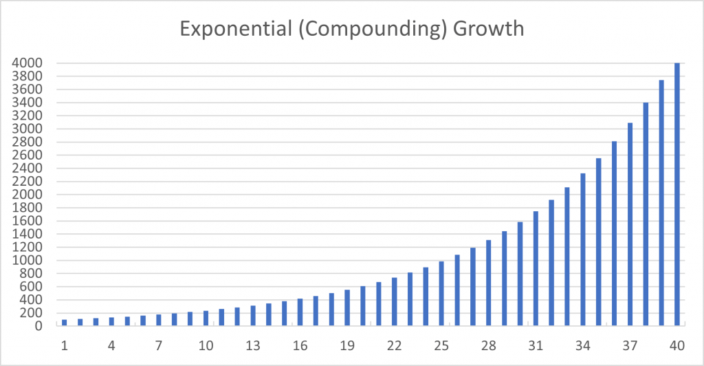 exponential compounding growth graph
