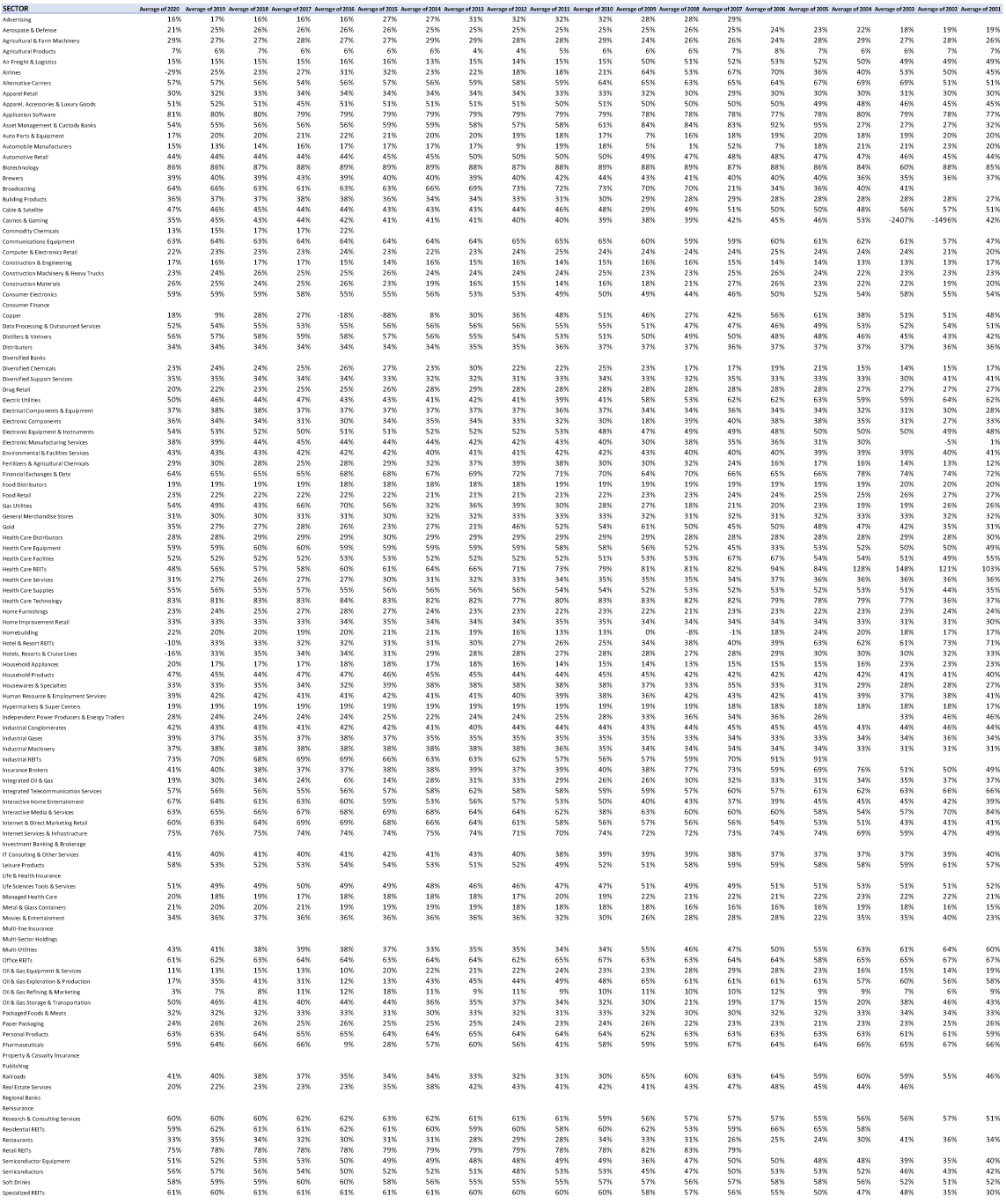 average-gross-profit-margin-by-industry-22-years-of-data-s-p-500