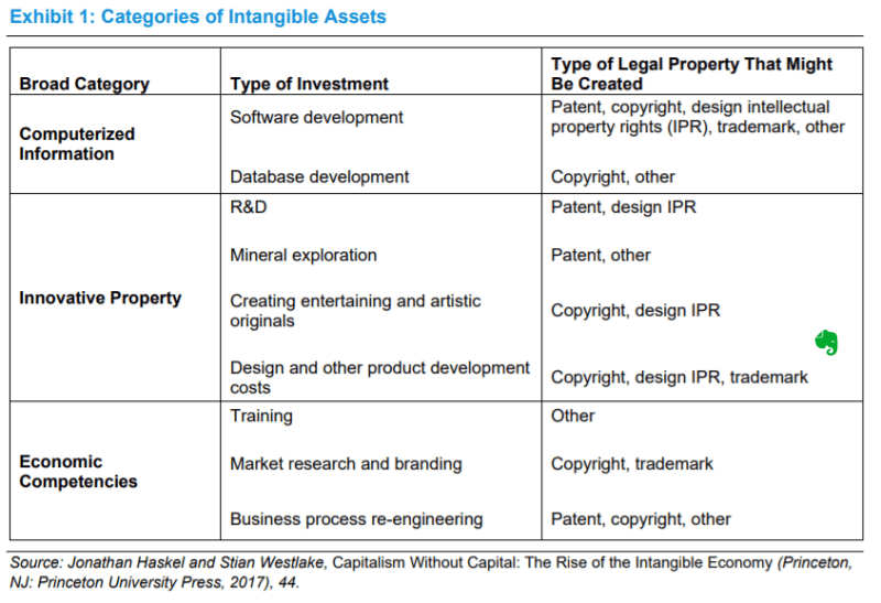 categories of intangible assets