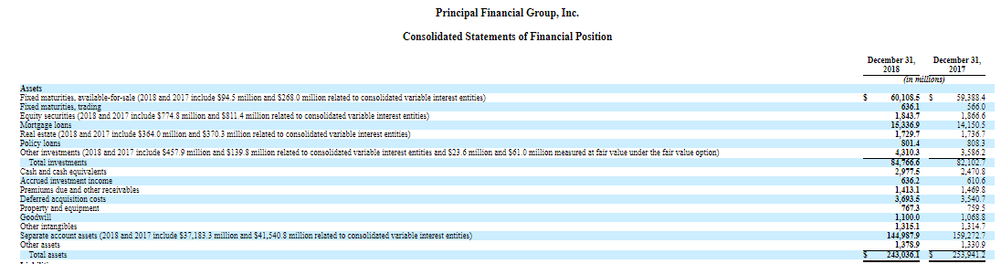 principal financial group balance sheet