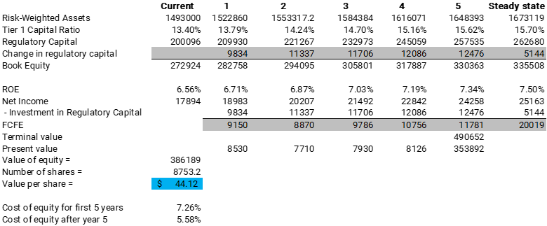 Improved DCF For Bank Valuation Model With Real-Life Examples