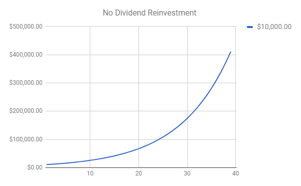 chart without drip