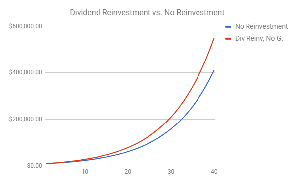 dividend reinvestment vs. no reinvestment