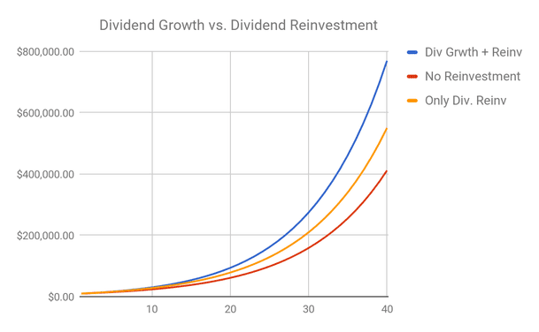 dividend growth vs. dividend reinvestment