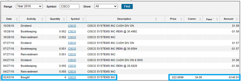 buying cisco shares and drip