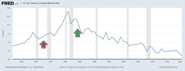 interest rates over time fred chart from treasury