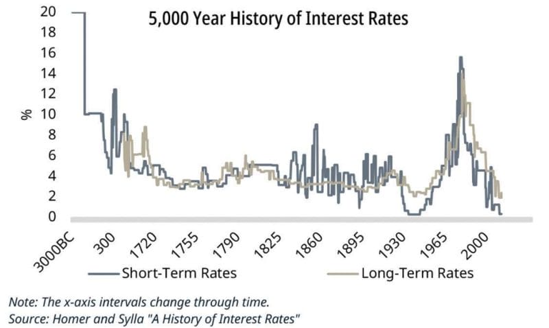 5000 year history of interest rates