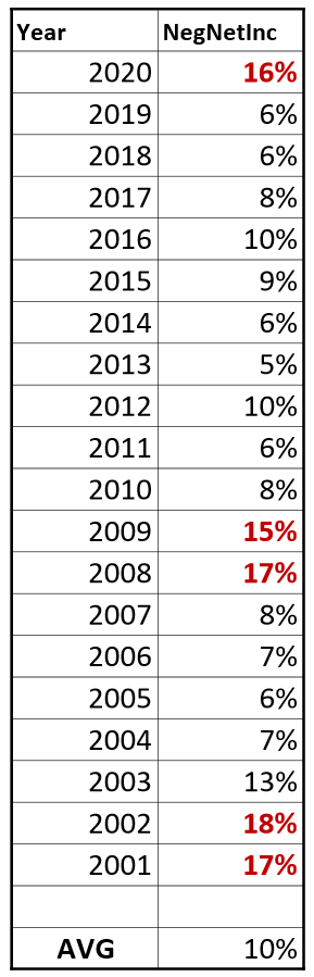 what-negative-net-income-means-for-a-company-number-of-years-s-p-500