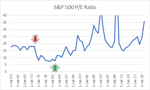 s&p 500 p/e ratio over time