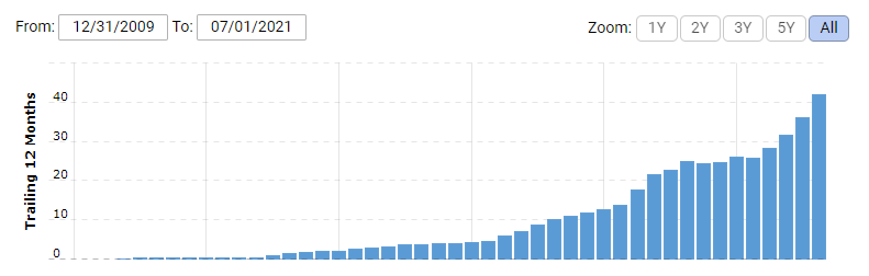 tesla revenues over time