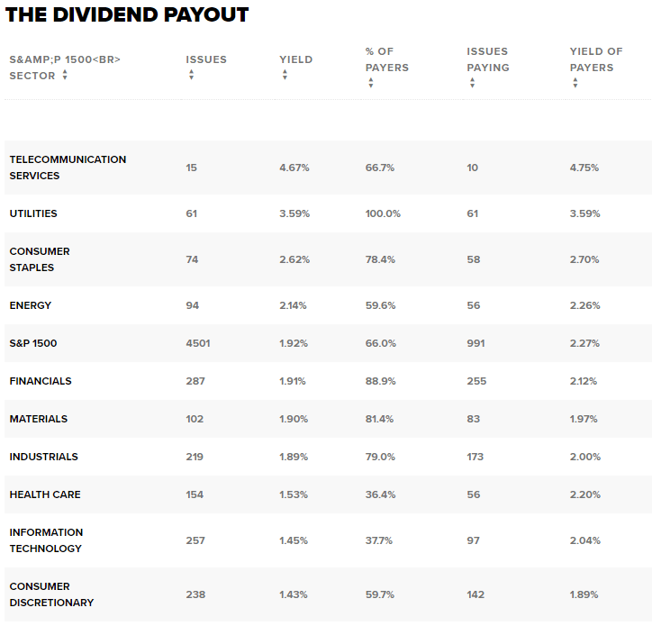 dividend payout by sector