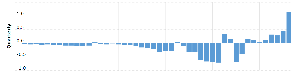 tesla quarterly profit over time