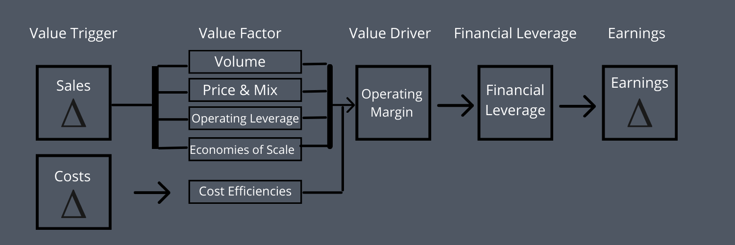 flow chart of operating leverage from value trigger to earnings