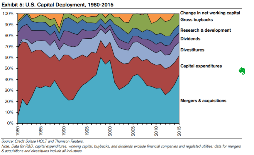 us capital deployment graph from 1980 to 2015