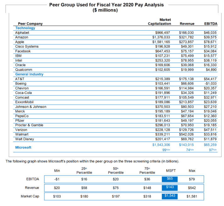 peer group used for fiscal year 2020 pay analysis