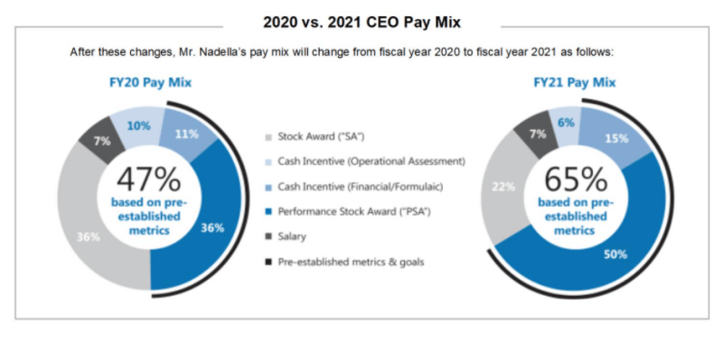 Microsoft 2020 vs 2021 CEO pay mix
