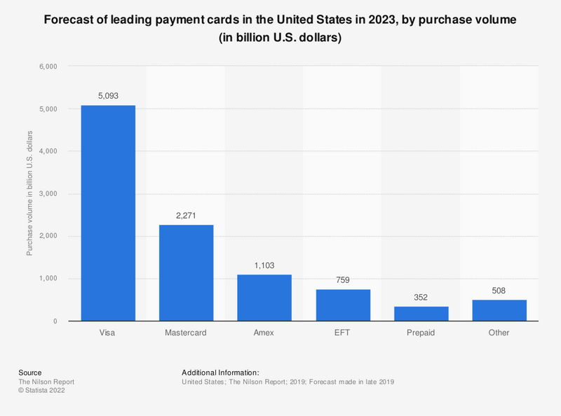chart of the leading card payments