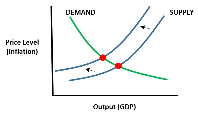 Demand Pull And Cost Push Inflation