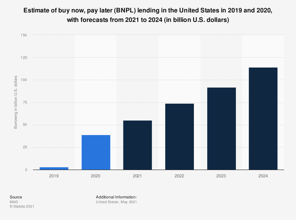 BNPL Companies Changing the Landscape of Payments