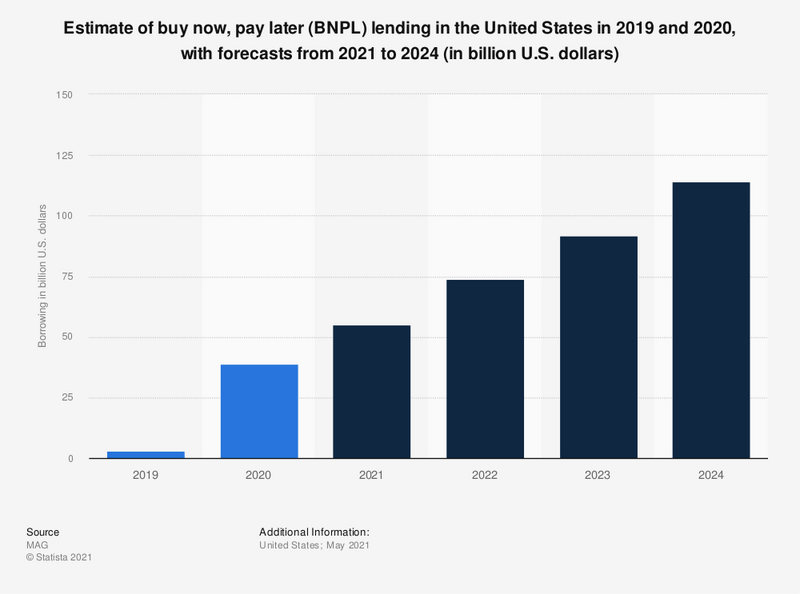 chart illustrating the long-term growth of BNPL revenues