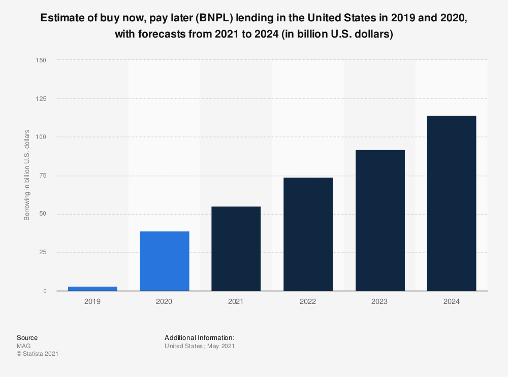 chart illustrating the long-term growth of BNPL revenues