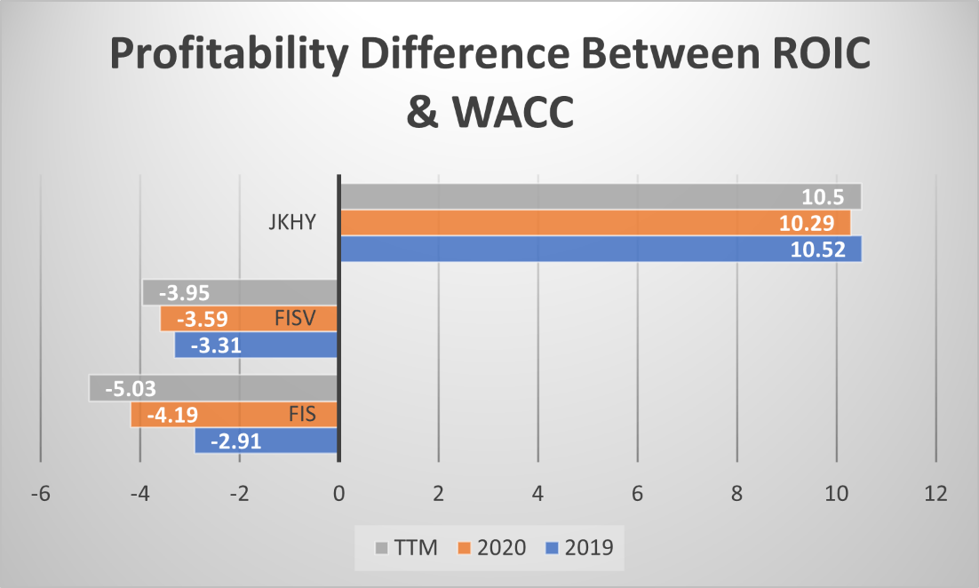 probability difference between roic & wacc
