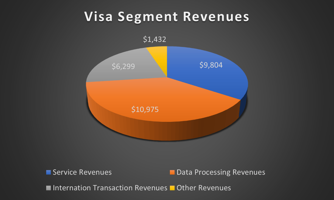 visa segment revenues
