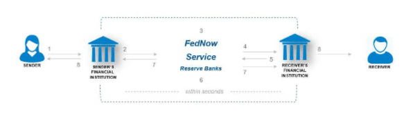 Graphical user interface, application

Fednow flowchart