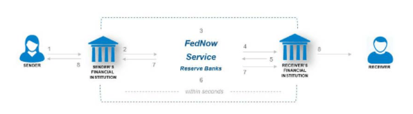 Graphical user interface, application
Fednow flowchart