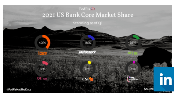 2021 US bank core market share

