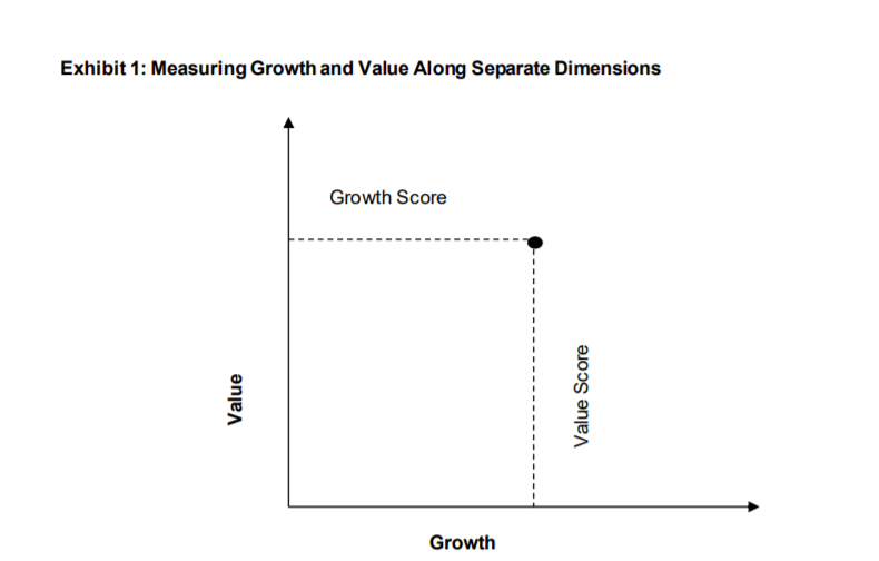 graph of value vs growth. Measuring growth and value along separate dimensions