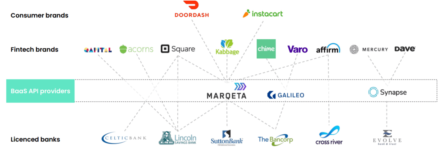 embedded finance companies linked to BaaS API providers
