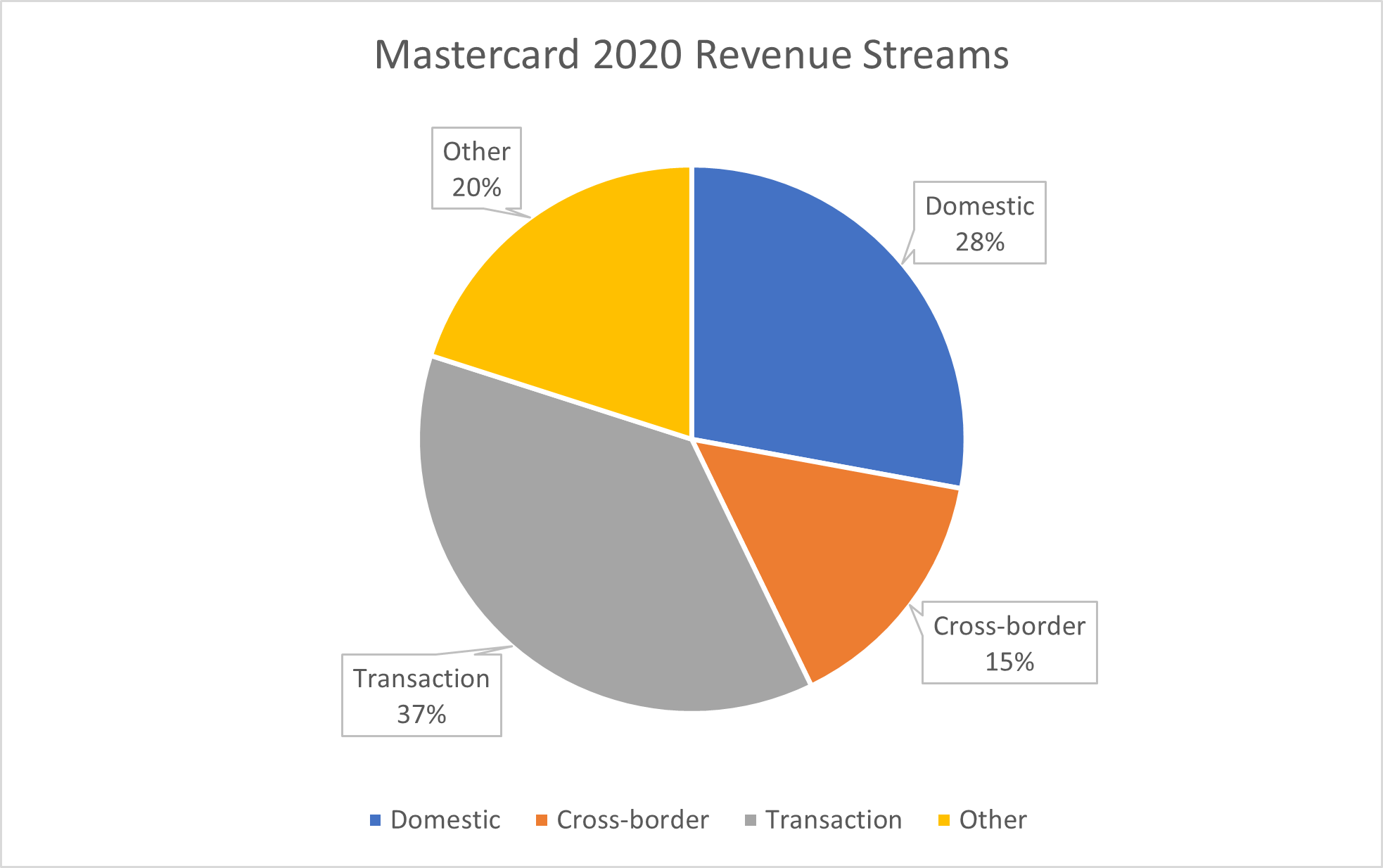 pie chart of mastercard 2020 revenue streams