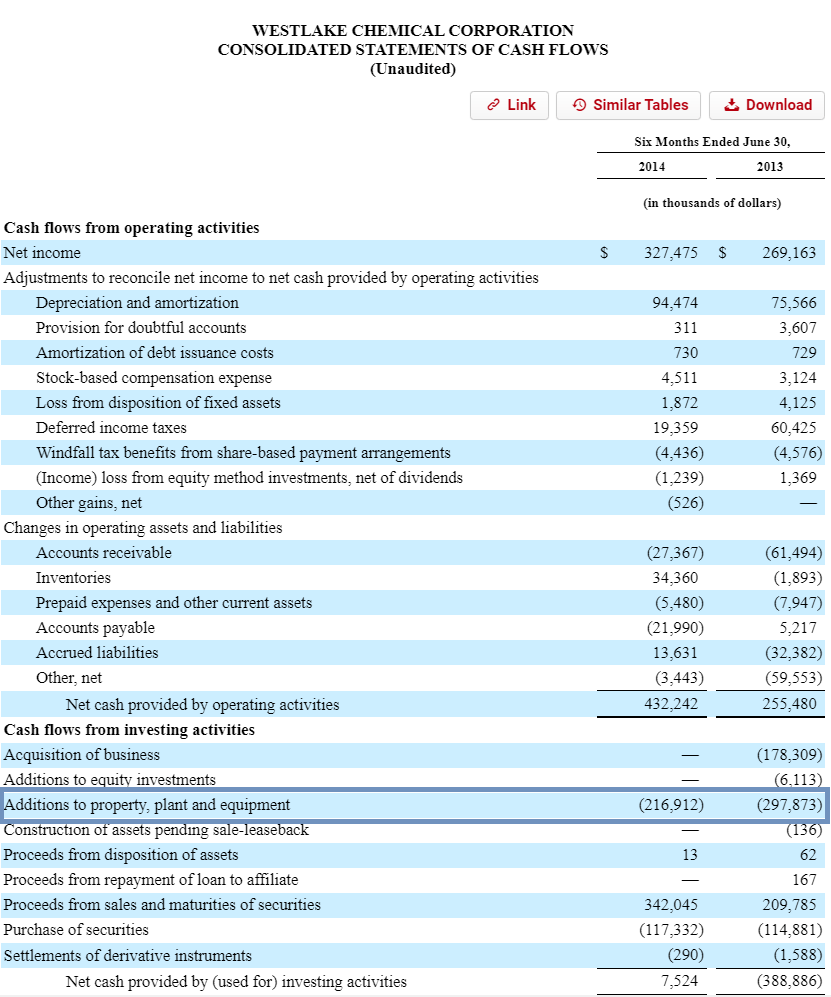 westlake chemical corporation consolidated statements of cash flows