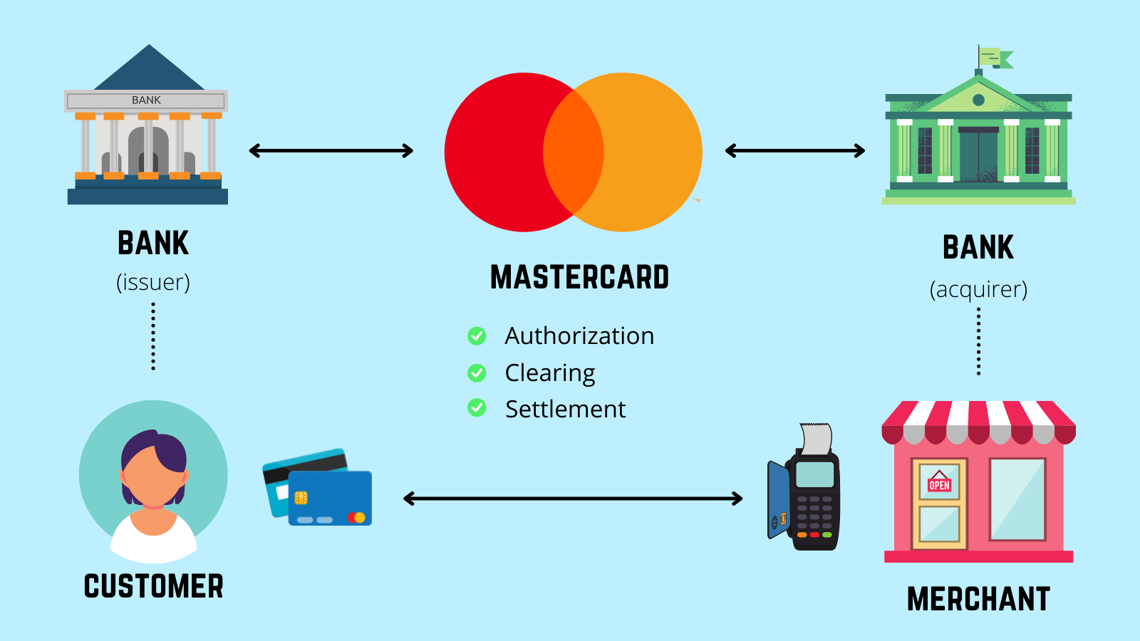 graphic of how mastercard works