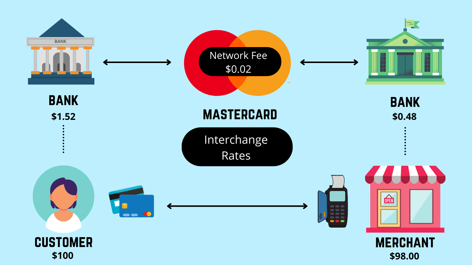 graphic of mastercard fees