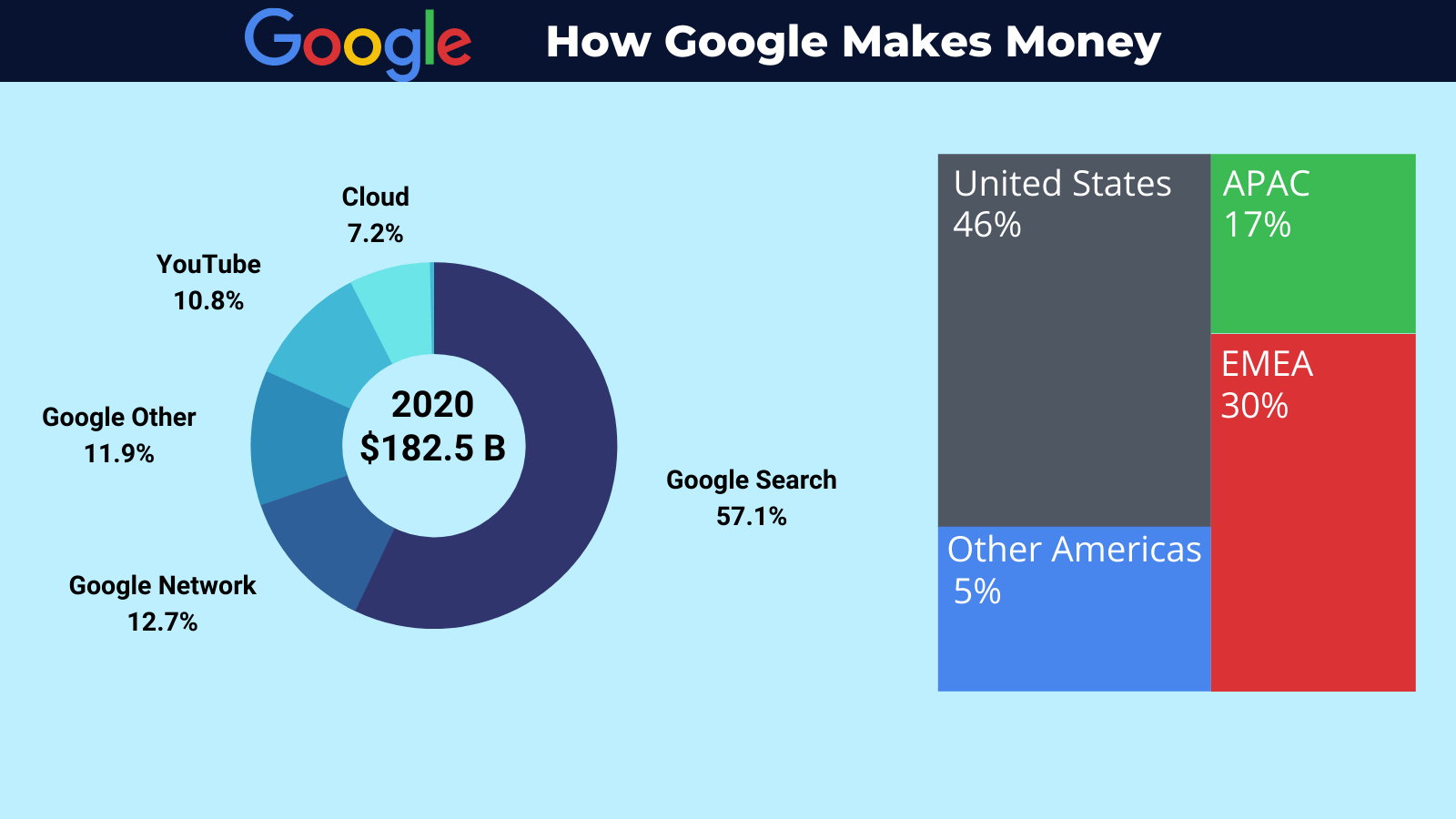 How Google Makes Money: A Business Breakdown