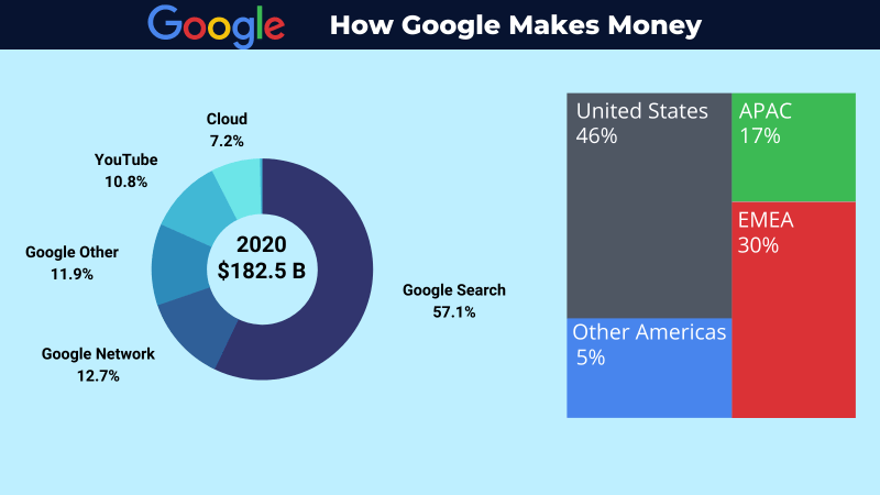 how does google make money pie chart