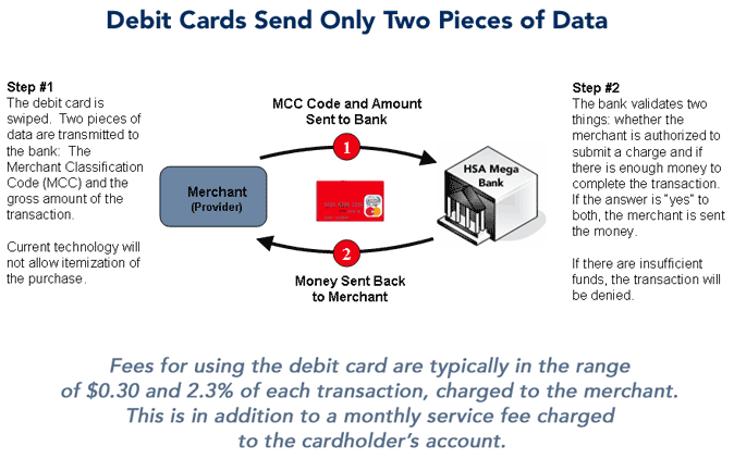 chart of debit card processing and what htey send