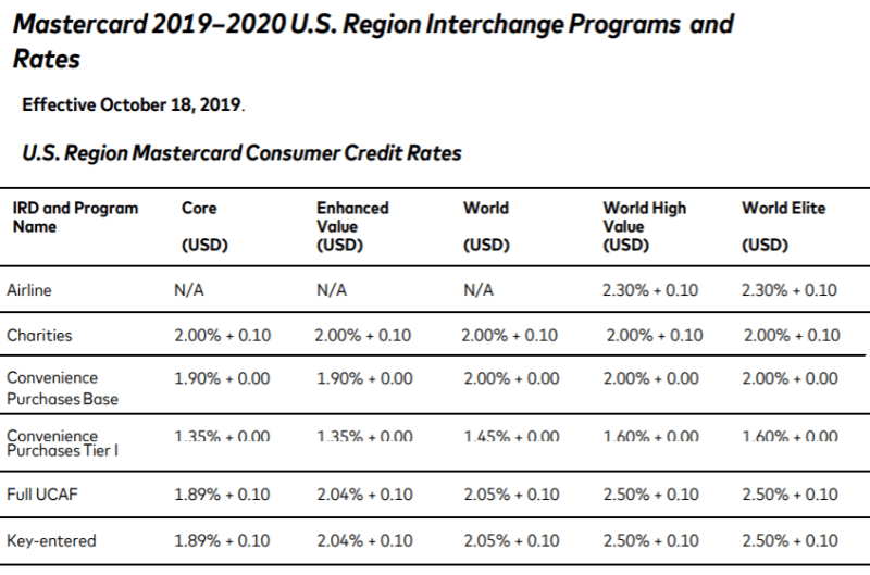 mastercard 2019-2020 us region interchange programs and rates