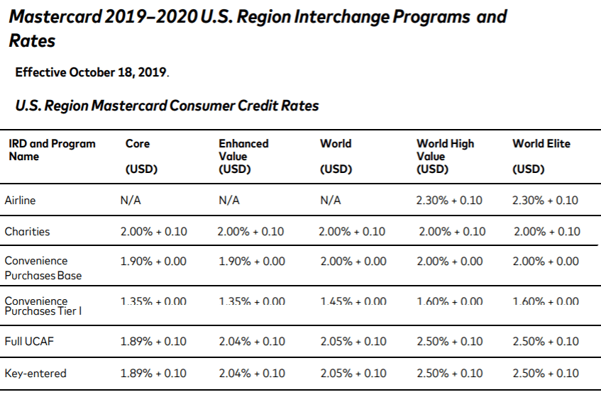 mastercard 2019-2020 us region interchange programs and rates