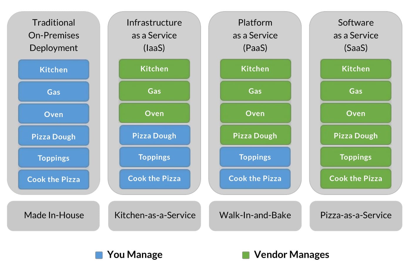 infographic of different cloud services work including SaaS