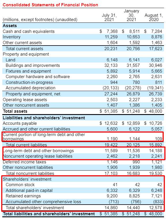 consolidated statements of financial position of Target