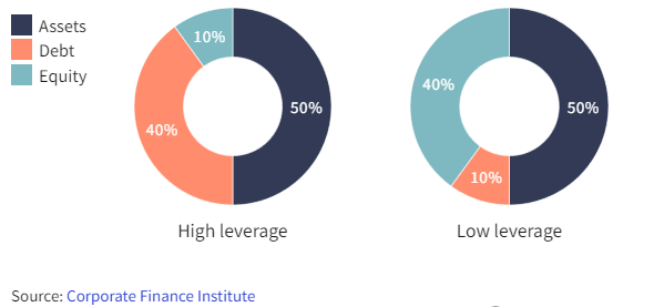 pie charts of high and low leverage capital structures