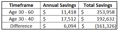 Table of savings goals to reach coast fire at 40 and retire by 60