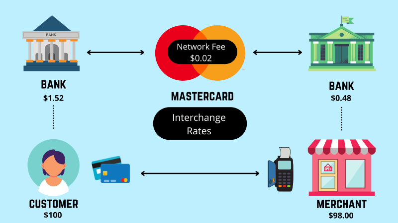 flowchart of card processing
