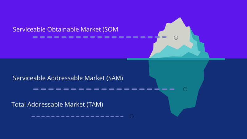 iceberg showing SOM, SAM, and TAM